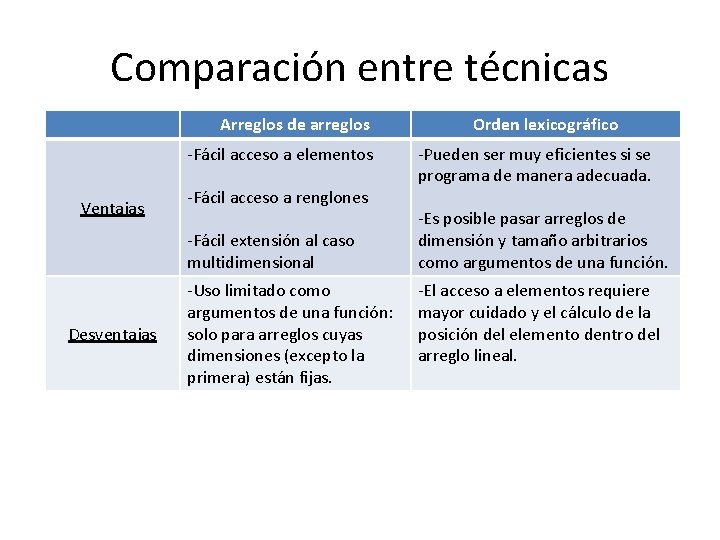Comparación entre técnicas Arreglos de arreglos -Fácil acceso a elementos Ventajas -Fácil acceso a Comparación entre técnicas Arreglos de arreglos -Fácil acceso a elementos Ventajas -Fácil acceso a