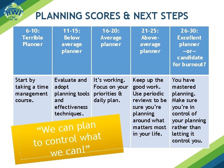 PLANNING SCORES & NEXT STEPS 6 -10: Terrible Planner 11 -15: Below average planner