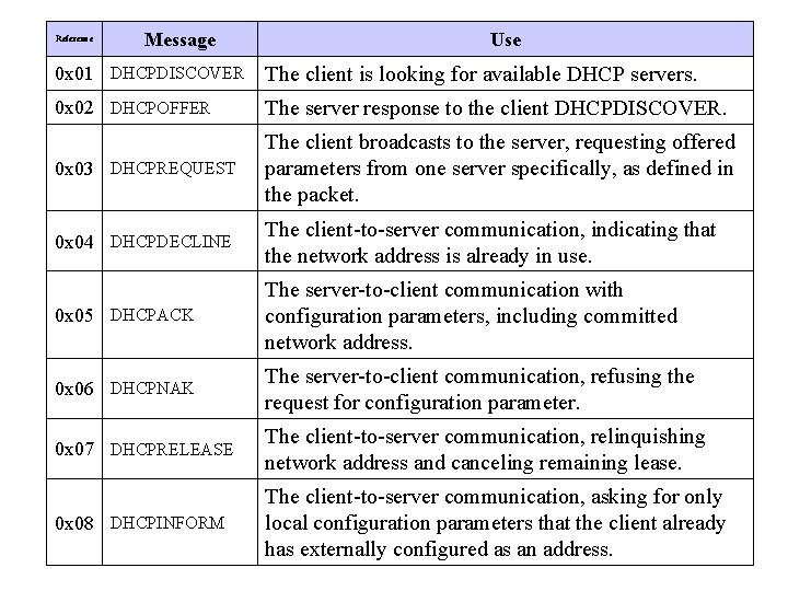 Reference Message Use 0 x 01 DHCPDISCOVER The client is looking for available DHCP