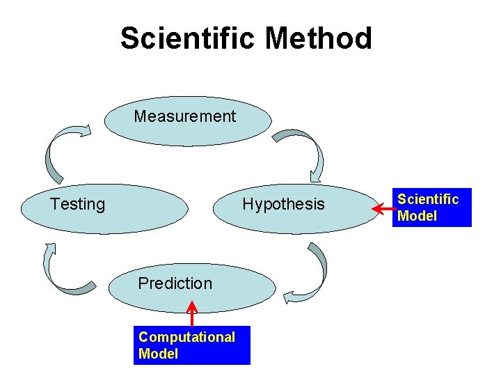 Scientific Method Measurement Testing Hypothesis Prediction Computational Model Scientific Model 