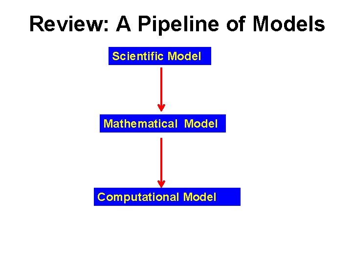 Review: A Pipeline of Models Scientific Model Mathematical Model Computational Model 