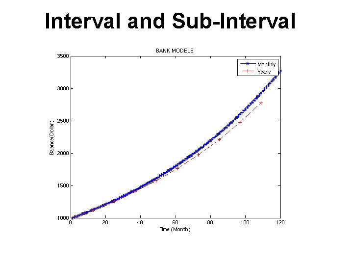 Interval and Sub-Interval 