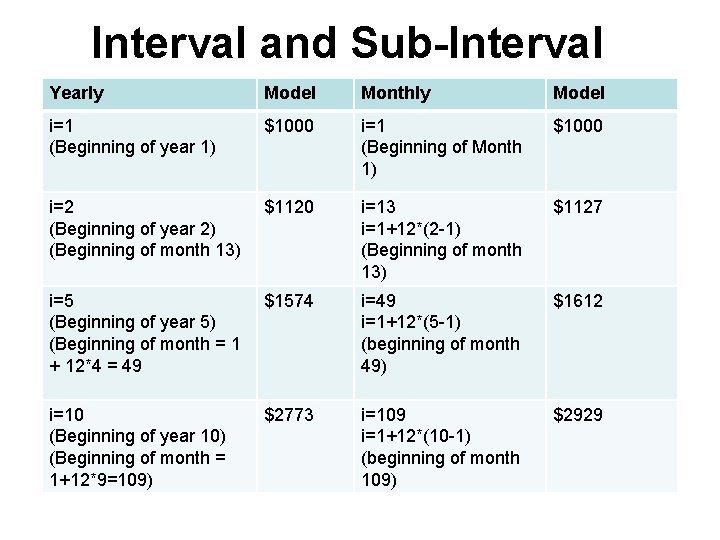 Interval and Sub-Interval Yearly Model Monthly Model i=1 (Beginning of year 1) $1000 i=1