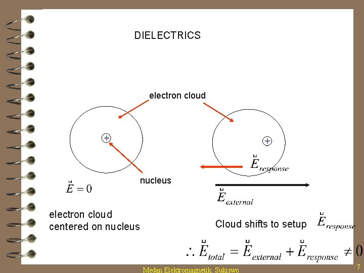 DIELECTRICS electron cloud + + nucleus electron cloud centered on nucleus Cloud shifts to