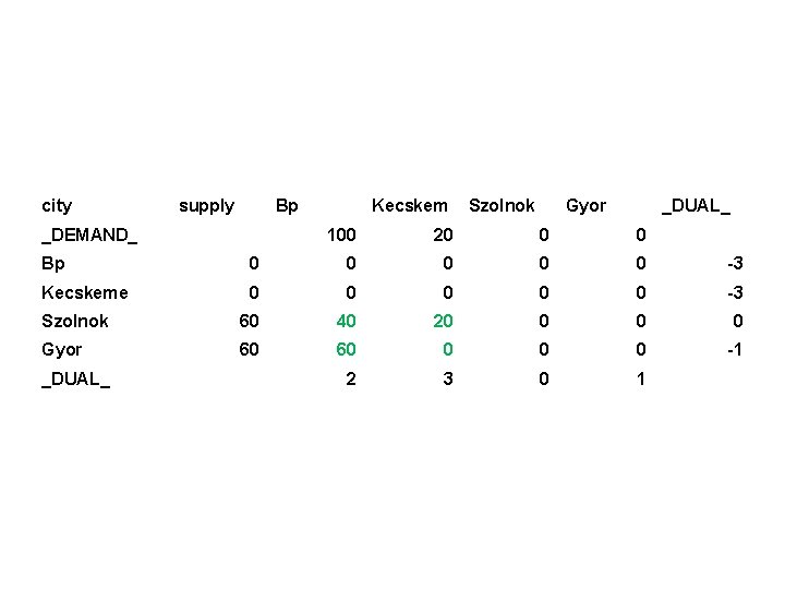 city supply Bp _DEMAND_ Kecskem Szolnok Gyor _DUAL_ 100 20 0 0 Bp 0