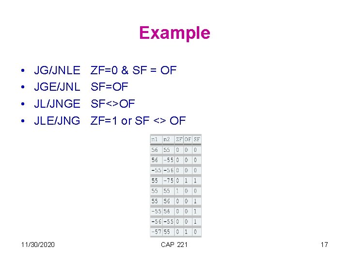 Example • • JG/JNLE JGE/JNL JL/JNGE JLE/JNG 11/30/2020 ZF=0 & SF = OF SF=OF