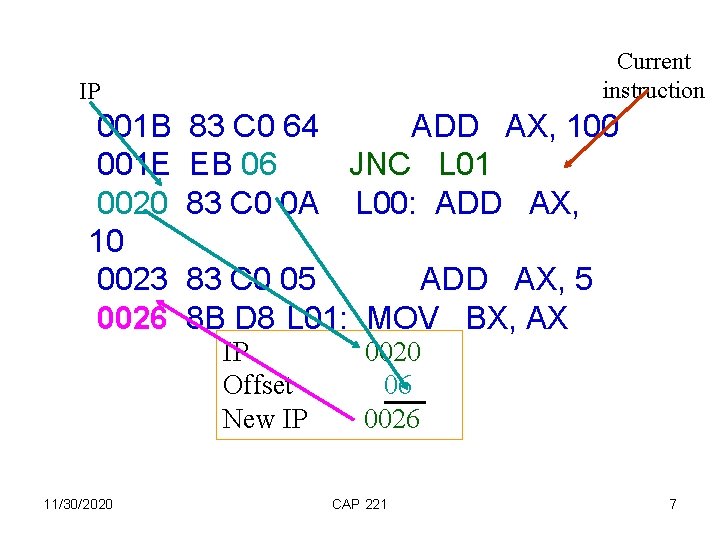 Current instruction IP 001 B 83 C 0 64 ADD AX, 100 001 E