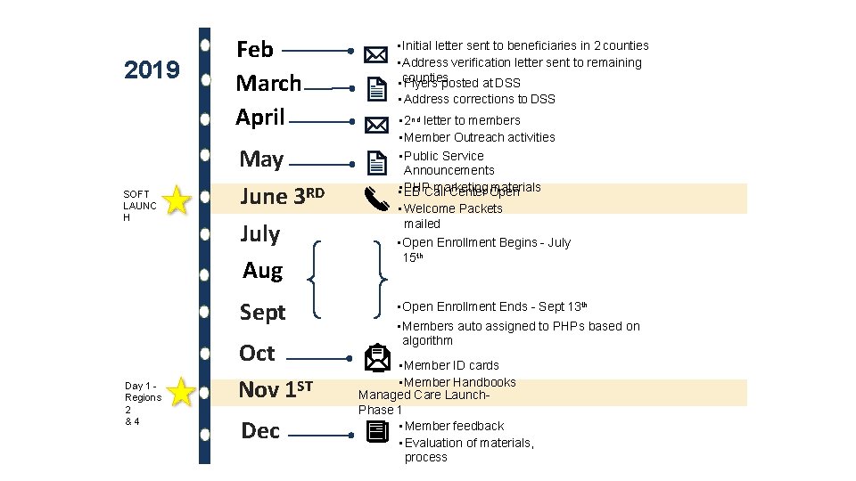 2019 SOFT LAUNC H Feb March April May June 3 RD July Aug Sept