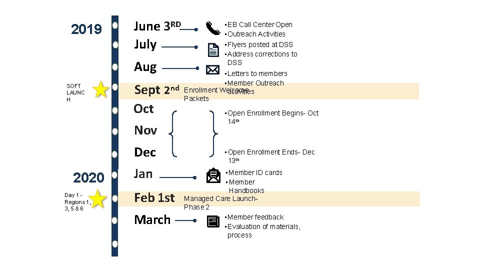 2019 June 3 RD July Aug SOFT LAUNC H Sept 2 Oct • Letters