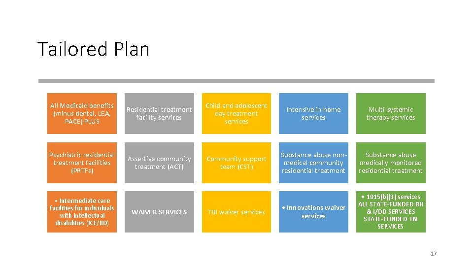 Tailored Plan All Medicaid benefits (minus dental, LEA, PACE) PLUS Residential treatment facility services