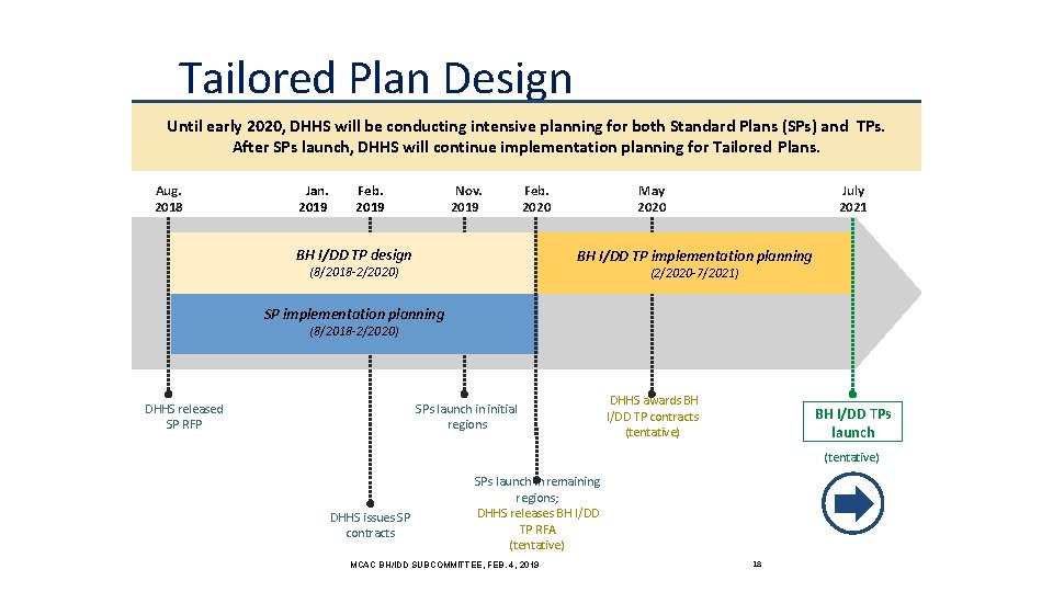Tailored Plan Design and Launch Timeline Until early 2020, DHHS will be conducting intensive