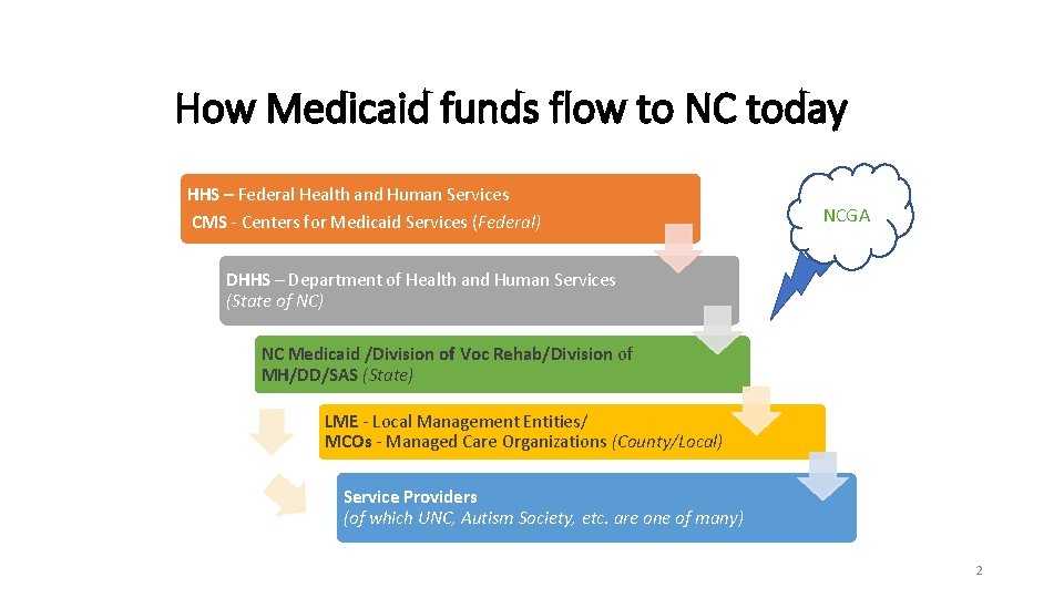 How Medicaid funds flow to NC today HHS – Federal Health and Human Services