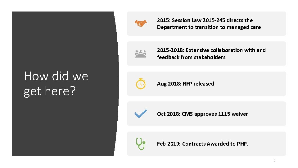 2015: Session Law 2015 -245 directs the Department to transition to managed care 2015