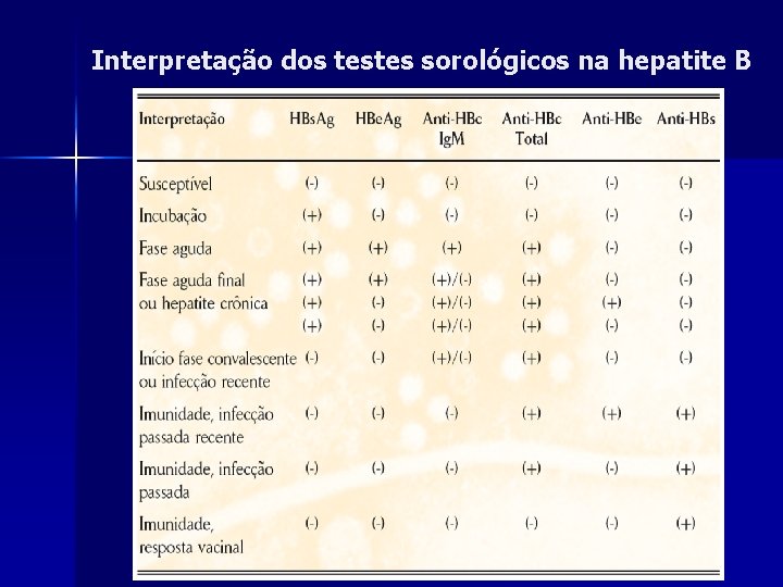 Interpretação dos testes sorológicos na hepatite B 