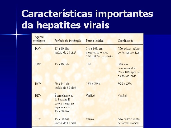 Características importantes da hepatites virais 