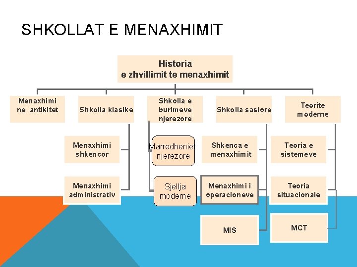 SHKOLLAT E MENAXHIMIT Historia e zhvillimit te menaxhimit Menaxhimi ne antikitet Shkolla klasike Menaxhimi