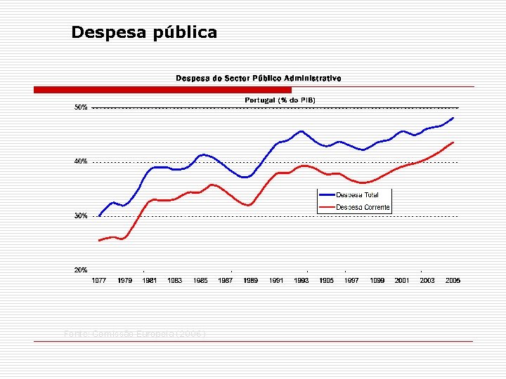 Despesa pública Fonte: Comissão Europeia (2006) 