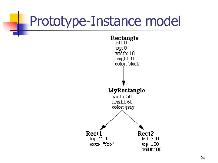 Prototype-Instance model 24 