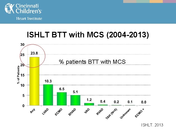ISHLT BTT with MCS (2004 -2013) % patients BTT with MCS ISHLT. 2013 