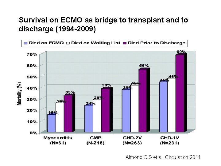 Survival on ECMO as bridge to transplant and to discharge (1994 -2009) Almond C