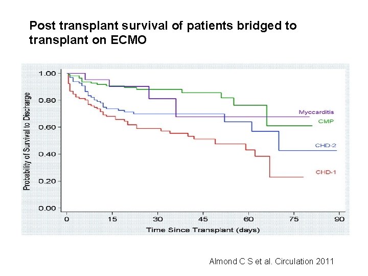 Post transplant survival of patients bridged to transplant on ECMO Almond C S et