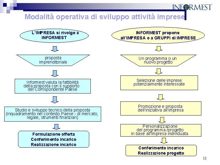  Modalità operativa di sviluppo attività imprese L’IMPRESA si rivolge a INFORMEST propone all’IMPRESA