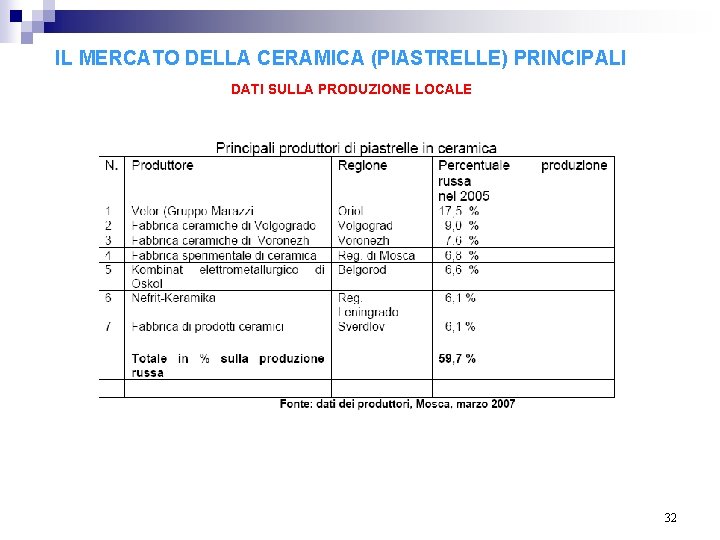 IL MERCATO DELLA CERAMICA (PIASTRELLE) PRINCIPALI DATI SULLA PRODUZIONE LOCALE 32 