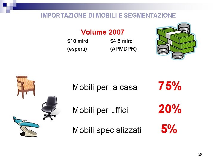  IMPORTAZIONE DI MOBILI E SEGMENTAZIONE Volume 2007 $10 mlrd (esperti) $4, 5 mlrd