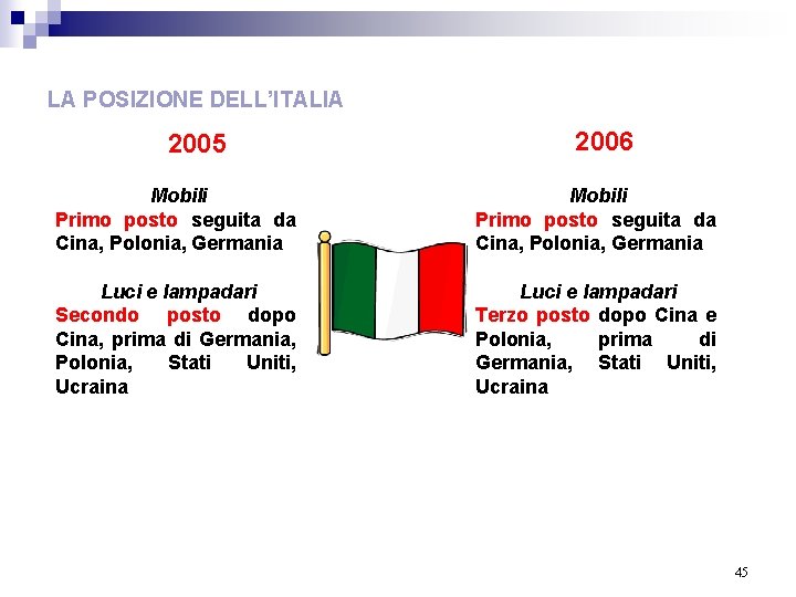LA POSIZIONE DELL’ITALIA 2005 2006 Mobili Primo posto seguita da Cina, Polonia, Germania Luci