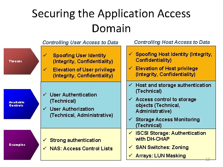 Securing the Application Access Domain Controlling User Access to Data ü Spoofing User Identity