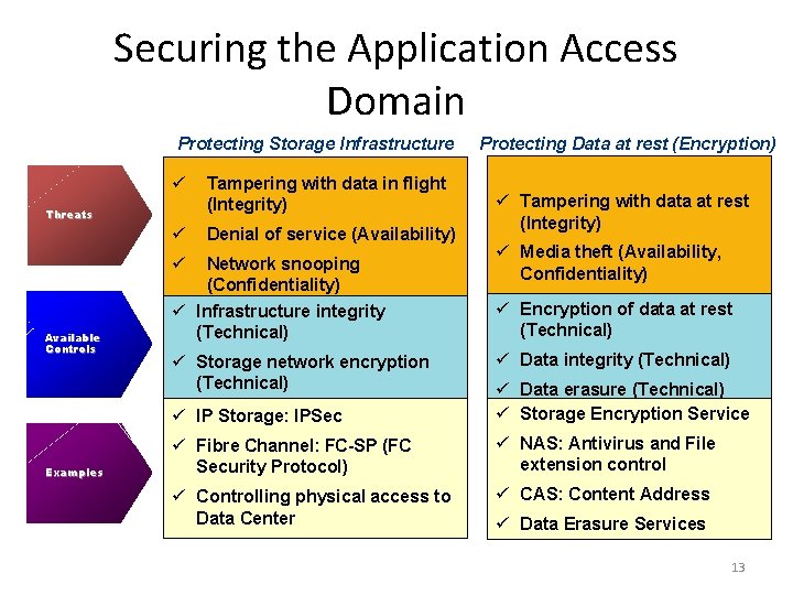 Securing the Application Access Domain Protecting Storage Infrastructure ü Tampering with data in flight