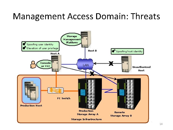 Management Access Domain: Threats Storage Management Platform Spoofing user identity Elevation of user privilege