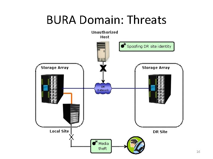 BURA Domain: Threats Unauthorized Host Spoofing DR site identity Storage Array DR Network Local