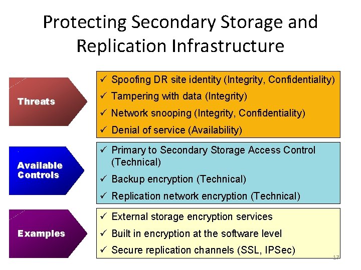 Protecting Secondary Storage and Replication Infrastructure ü Spoofing DR site identity (Integrity, Confidentiality) Threats