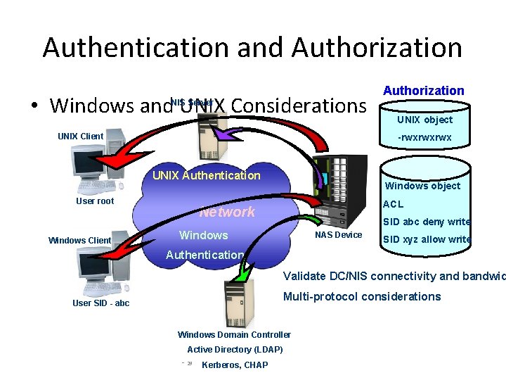 Authentication and Authorization • Windows and UNIX Considerations Authorization NIS Server UNIX Client -rwxrwxrwx