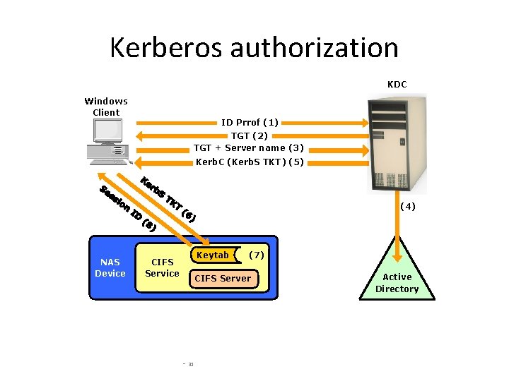 Kerberos authorization KDC Windows Client ID Prrof (1) TGT (2) TGT + Server name