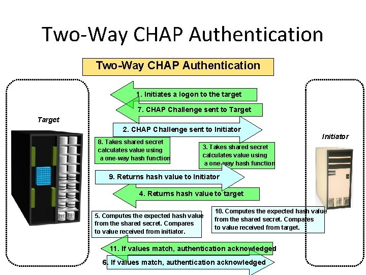 Two-Way CHAP Authentication 1. Initiates a logon to the target 7. CHAP Challenge sent