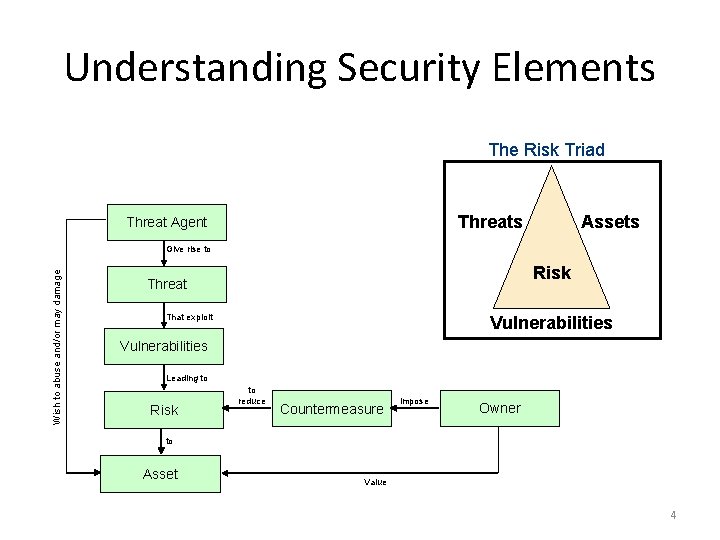 Understanding Security Elements The Risk Triad Threats Threat Agent Assets Wish to abuse and/or