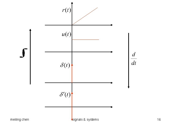 meiling chen signals & systems 16 