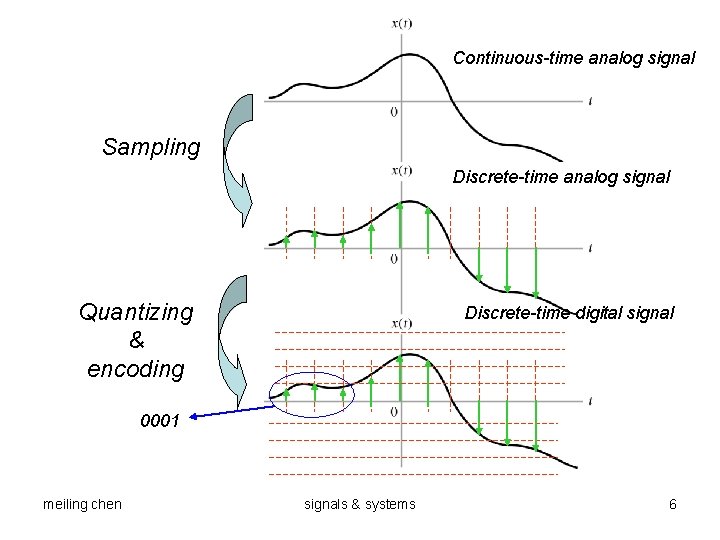 Continuous-time analog signal Sampling Discrete-time analog signal Quantizing & encoding Discrete-time digital signal 0001