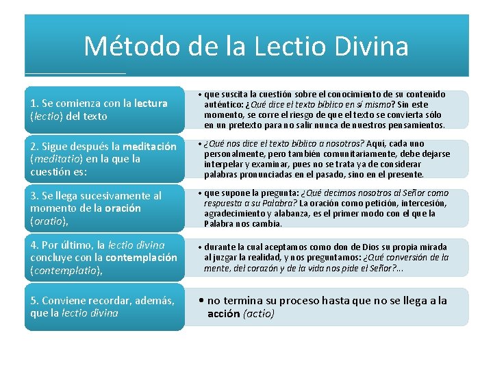 Método de la Lectio Divina 1. Se comienza con la lectura (lectio) del texto Método de la Lectio Divina 1. Se comienza con la lectura (lectio) del texto