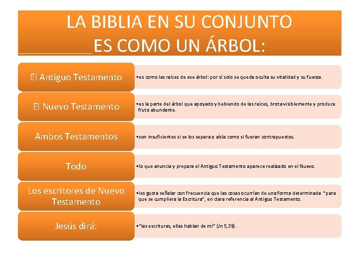 LA BIBLIA EN SU CONJUNTO ES COMO UN ÁRBOL: El Antiguo Testamento El Nuevo LA BIBLIA EN SU CONJUNTO ES COMO UN ÁRBOL: El Antiguo Testamento El Nuevo