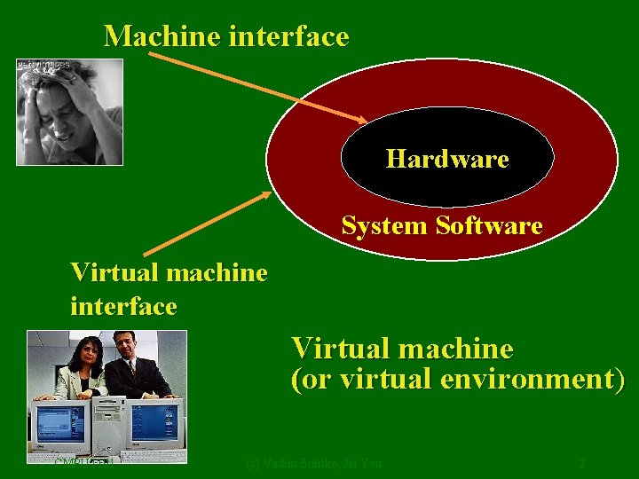 Machine interface Hardware System Software Virtual machine interface Virtual machine (or virtual environment) CMPUT