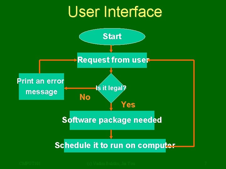User Interface Start Request from user Print an error message Is it legal? No