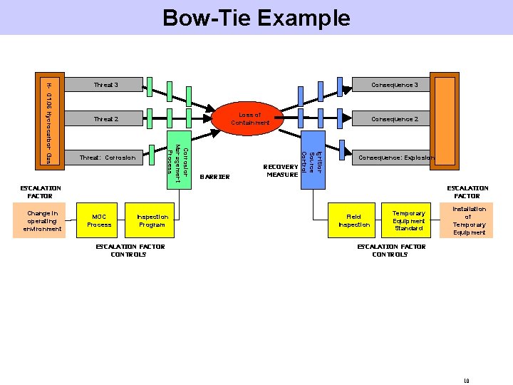 Bow-Tie Example Consequence 3 Loss of Containment Threat 2 Threat: Corrosion ESCALATION FACTOR Change