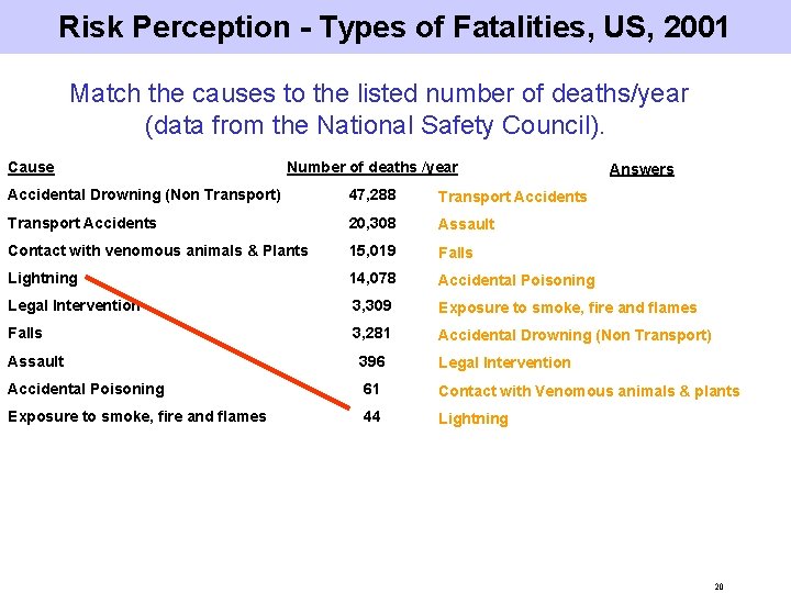 Risk Perception - Types of Fatalities, US, 2001 Match the causes to the listed