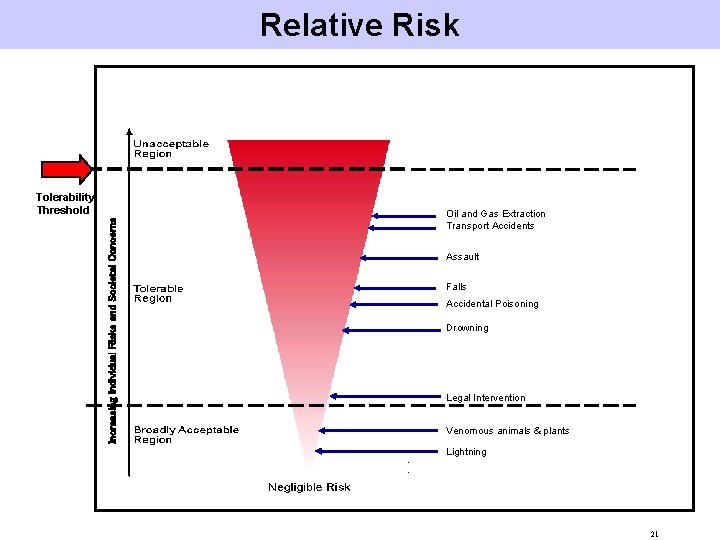 Relative Risk Increasing Individual Risks and Societal Concerns Tolerability Threshold Oil and Gas Extraction