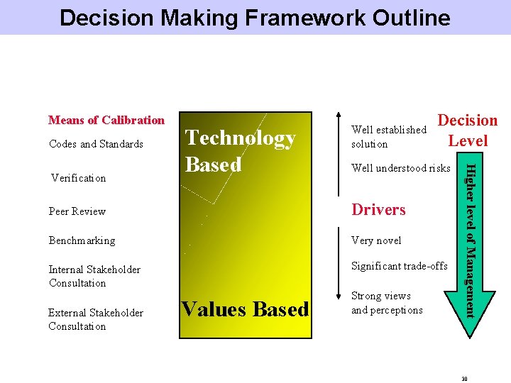 Decision Making Framework Outline Means of Calibration Codes and Standards Decision Level Well understood