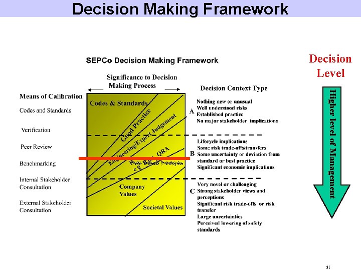 Decision Making Framework Decision Level Higher level of Management 31 