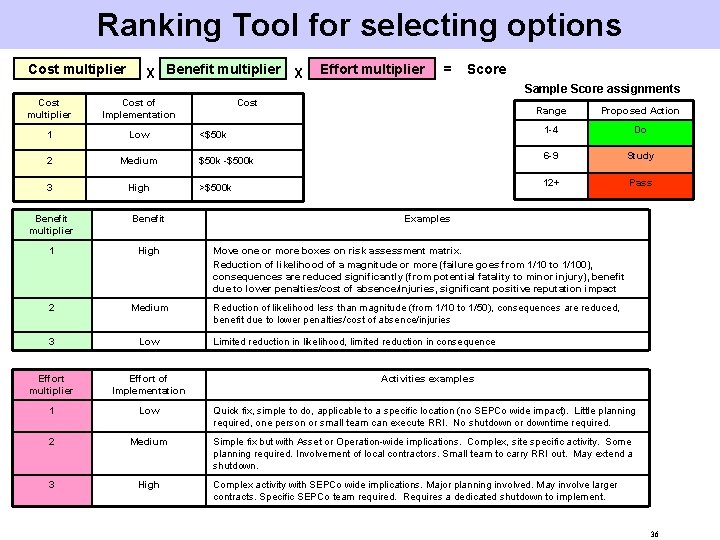 Ranking Tool for selecting options Cost multiplier X Benefit multiplier X Effort multiplier =